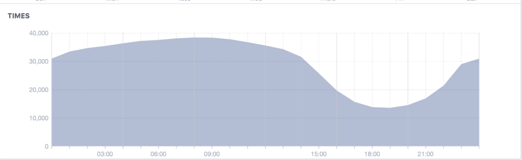 Key times to post graph