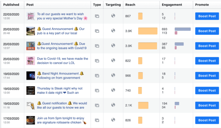 Review of social media engagement